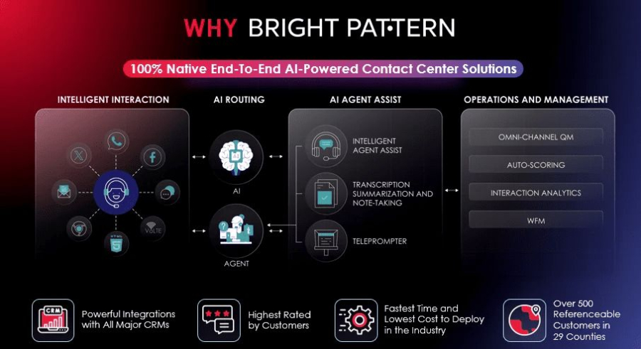 Bright Pattern Call Center Automation
